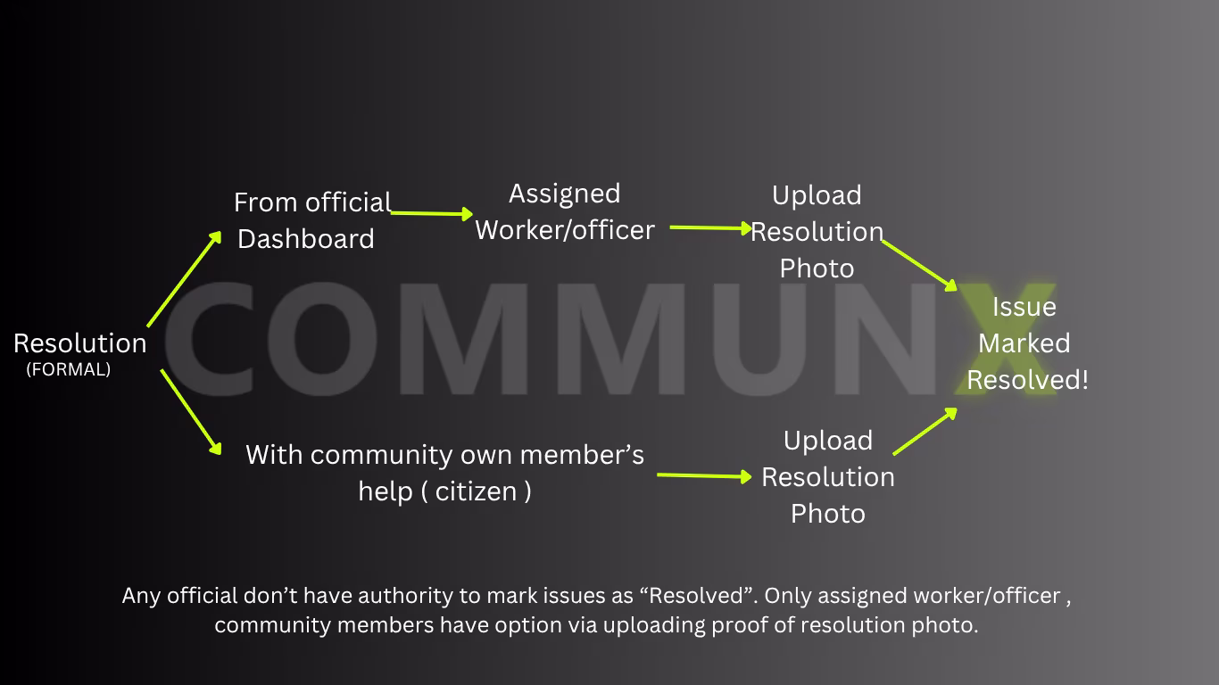 Community Management Dashboard