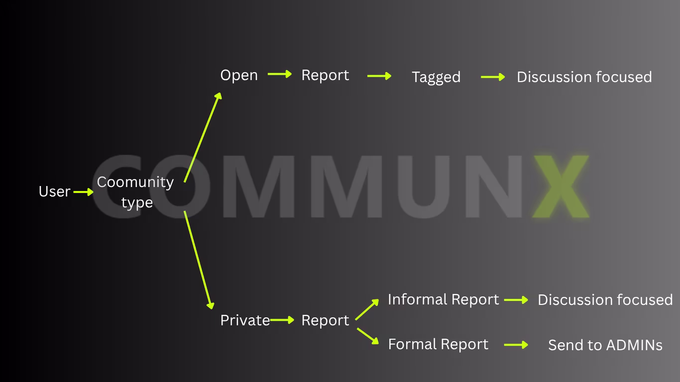 Community Interaction Flow